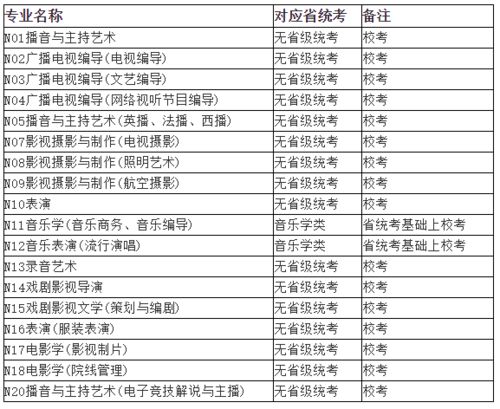 2021年藝術類?？紝I與各省統考對應關系詳解